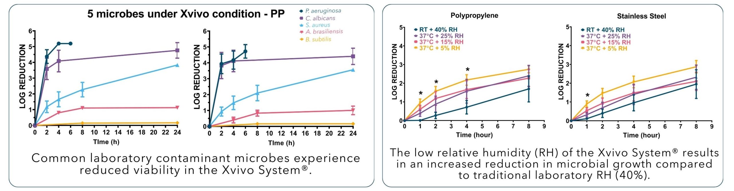 Xvivo System Results